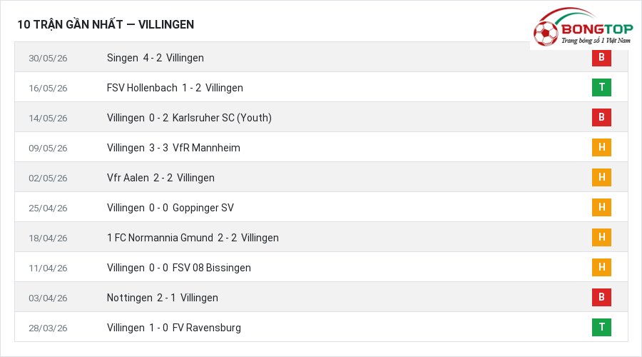 Phong độ Villingen 10 trận gần nhất