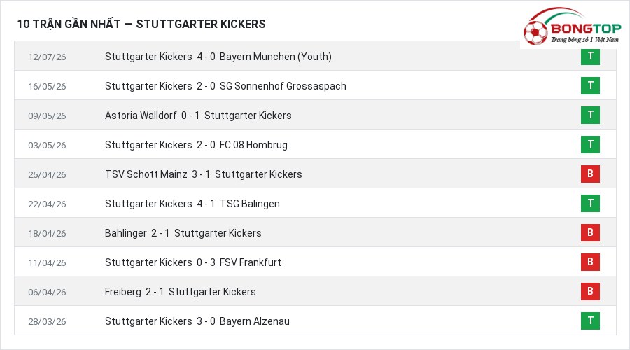 Phong độ Stuttgarter Kickers 10 trận gần nhất