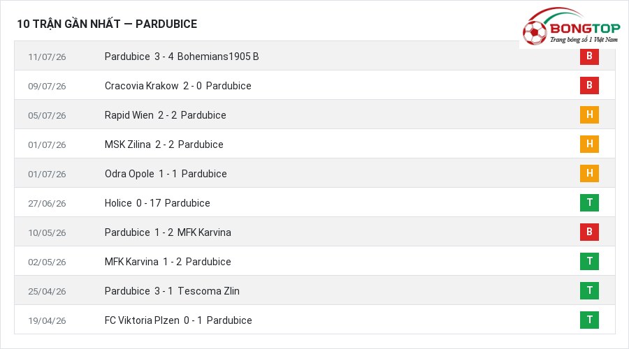 Phong độ Pardubice 10 trận gần nhất