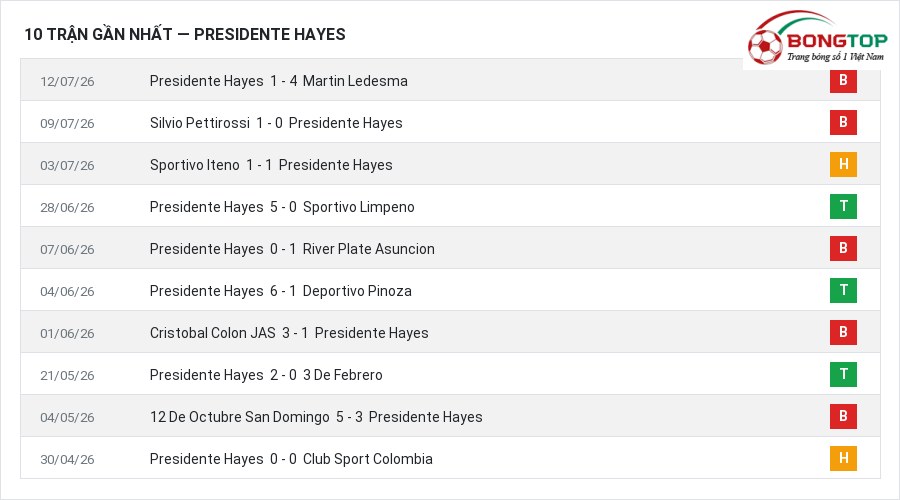 Phong độ Presidente Hayes 10 trận gần nhất
