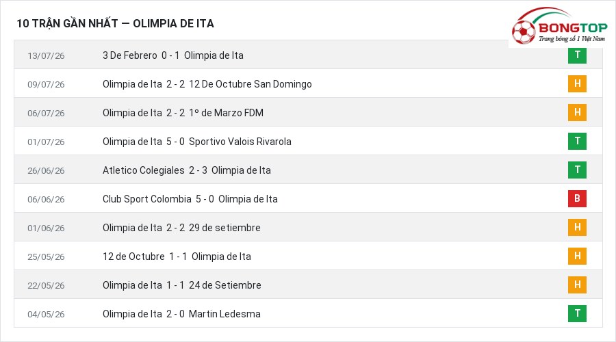 Phong độ Olimpia de Ita 10 trận gần nhất