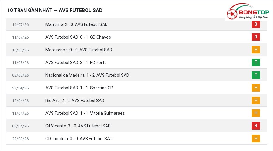 Phong độ AVS Futebol SAD 10 trận gần nhất