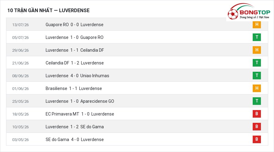 Phong độ Luverdense 10 trận gần nhất