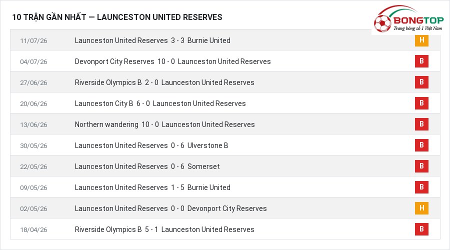 Phong độ Launceston United Reserves 10 trận gần nhất