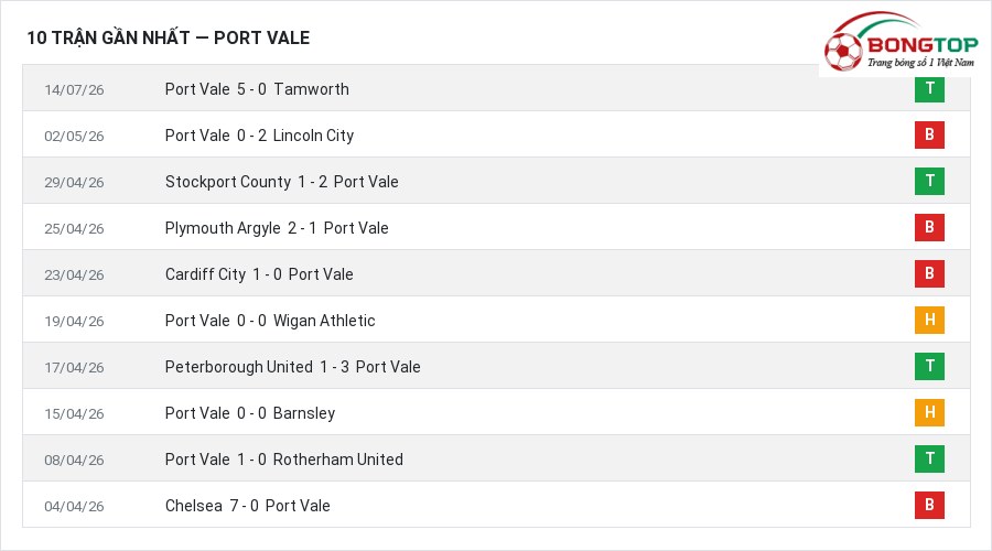 Phong độ Port Vale 10 trận gần nhất