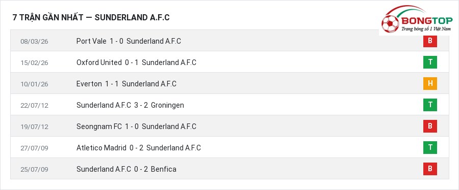 Phong độ Sunderland A.F.C 7 trận gần nhất