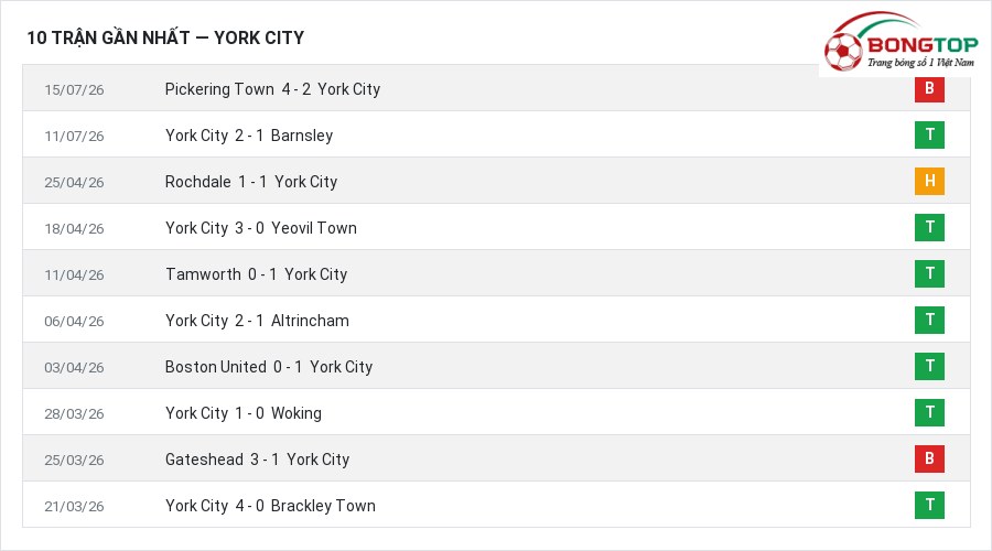 Phong độ York City 10 trận gần nhất