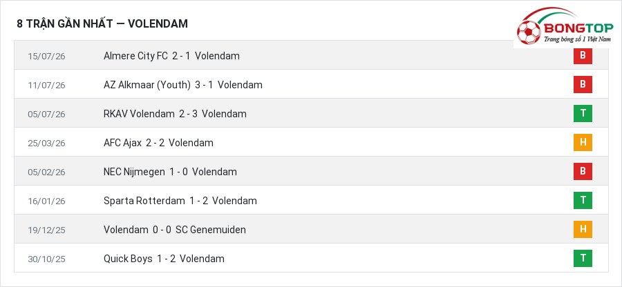 Phong độ Volendam 8 trận gần nhất