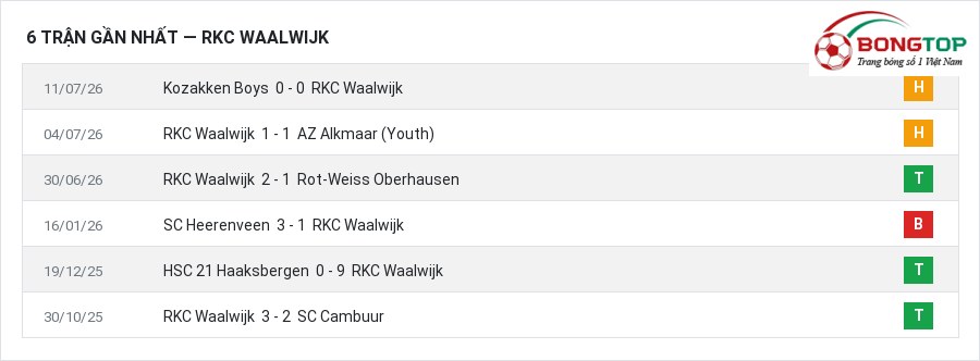 Phong độ RKC Waalwijk 6 trận gần nhất