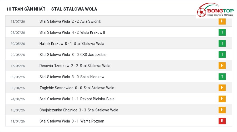 Phong độ Stal Stalowa Wola 10 trận gần nhất