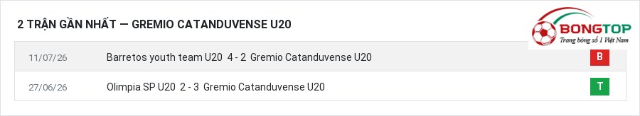 Phong độ Gremio Catanduvense U20 2 trận gần nhất