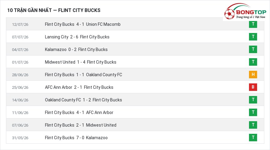 Phong độ Flint City Bucks 10 trận gần nhất