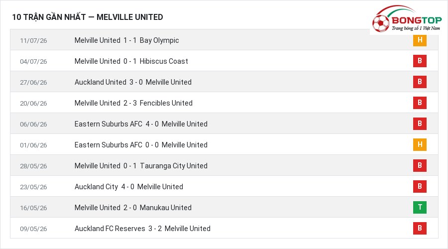Phong độ Melville United 10 trận gần nhất