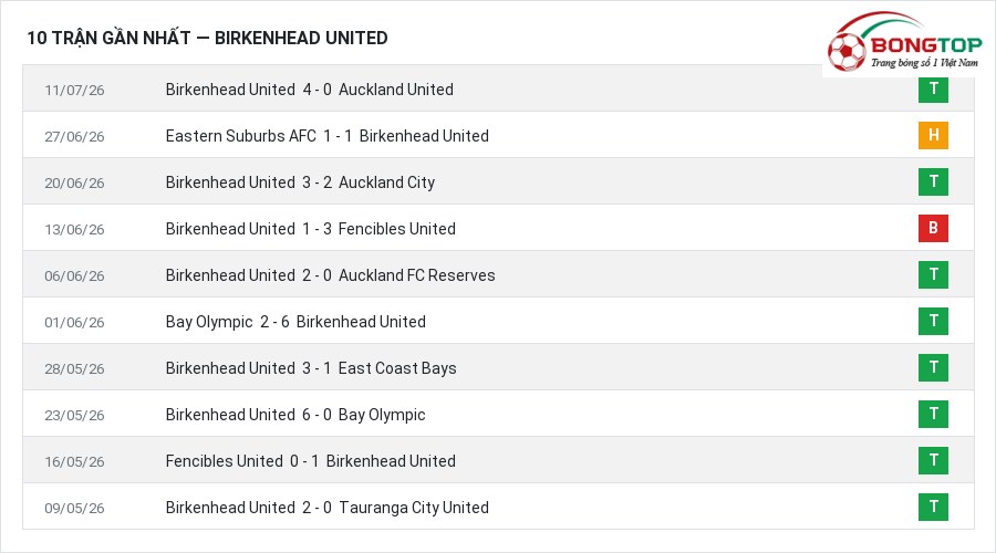 Phong độ Birkenhead United 10 trận gần nhất