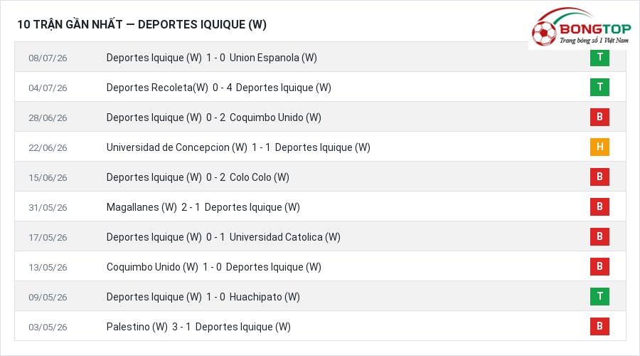 Phong độ Deportes Iquique (W) 10 trận gần nhất