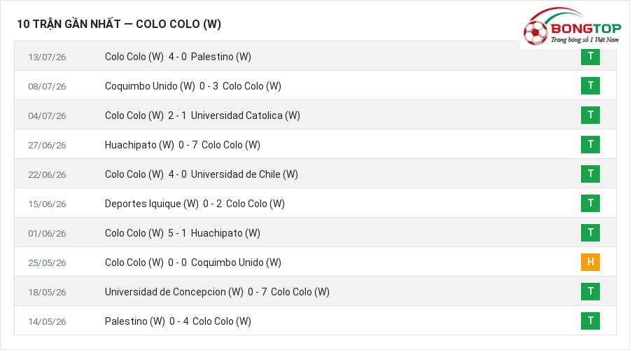 Phong độ Colo Colo (W) 10 trận gần nhất