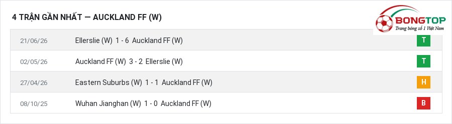 Phong độ Auckland FF (W) 4 trận gần nhất