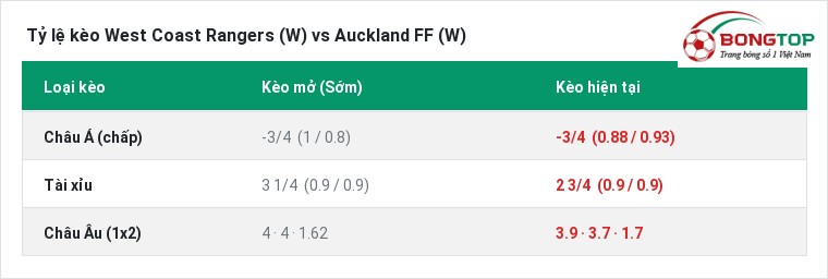Tỷ lệ kèo West Coast Rangers (W) vs Auckland FF (W) tại BongTop