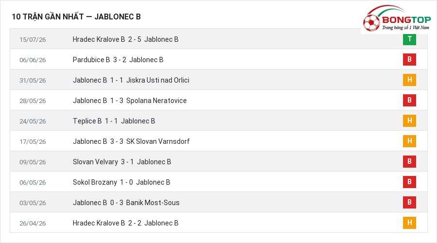 Phong độ Jablonec B 10 trận gần nhất