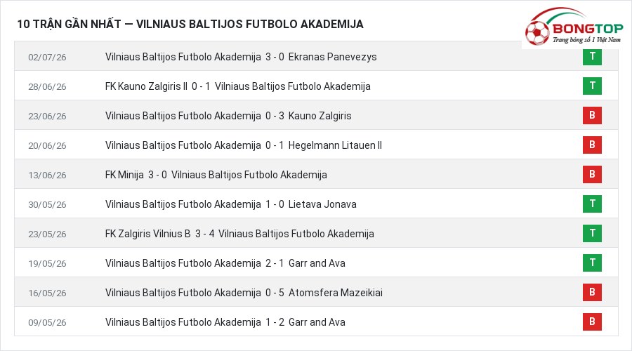 Phong độ Vilniaus Baltijos Futbolo Akademija 10 trận gần nhất