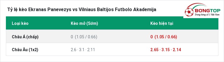 Tỷ lệ kèo Ekranas Panevezys vs Vilniaus Baltijos Futbolo Akademija tại BongTop