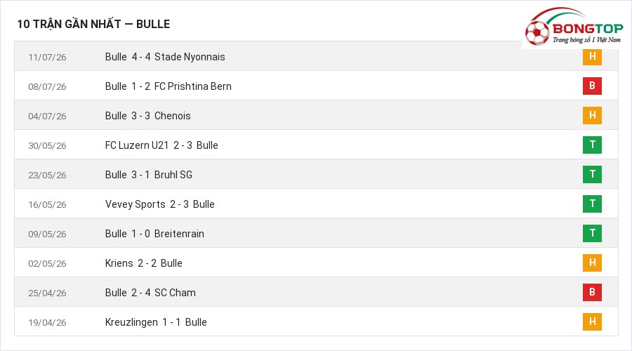 Phong độ Bulle 10 trận gần nhất
