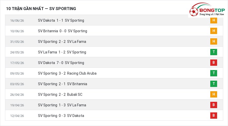 Phong độ SV Sporting 10 trận gần nhất