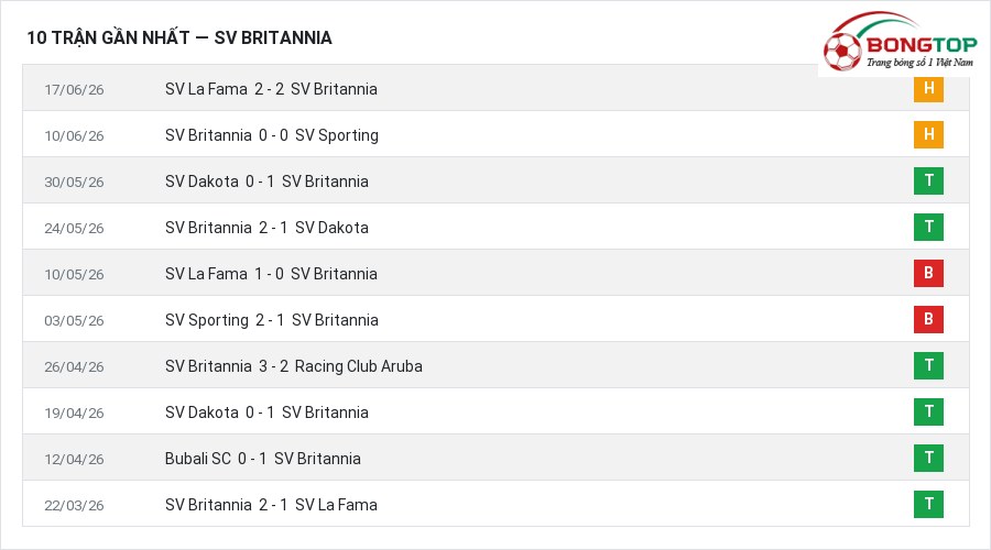 Phong độ SV Britannia 10 trận gần nhất