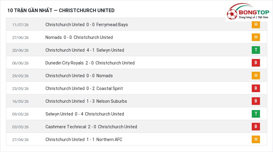 Phong độ Christchurch United 10 trận gần nhất