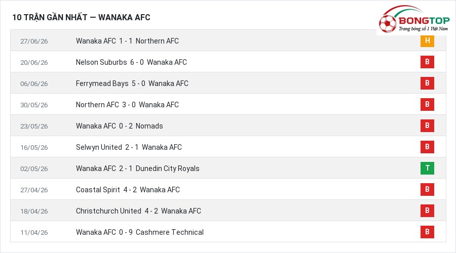Phong độ Wanaka AFC 10 trận gần nhất