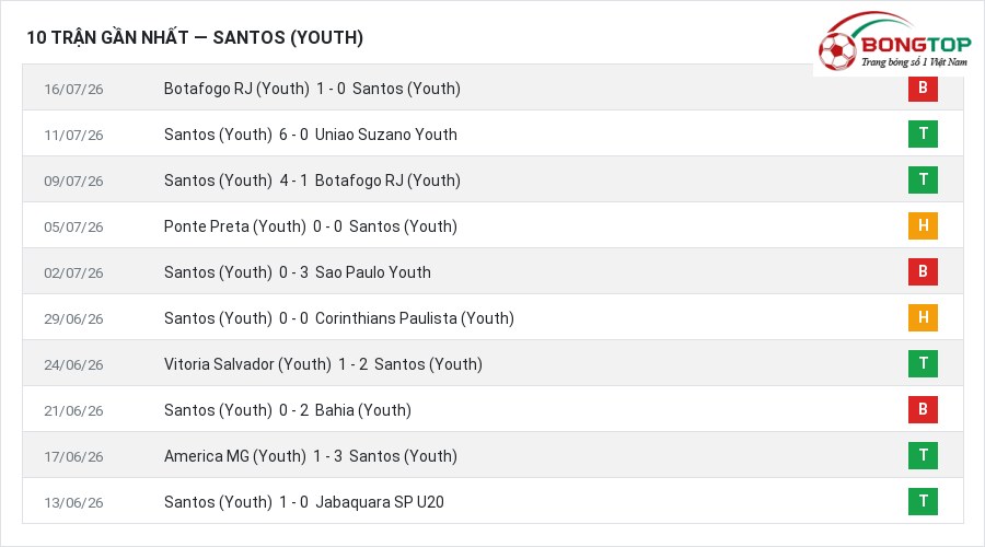Phong độ Santos (Youth) 10 trận gần nhất