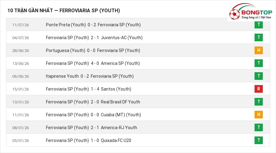 Phong độ Ferroviaria SP (Youth) 10 trận gần nhất