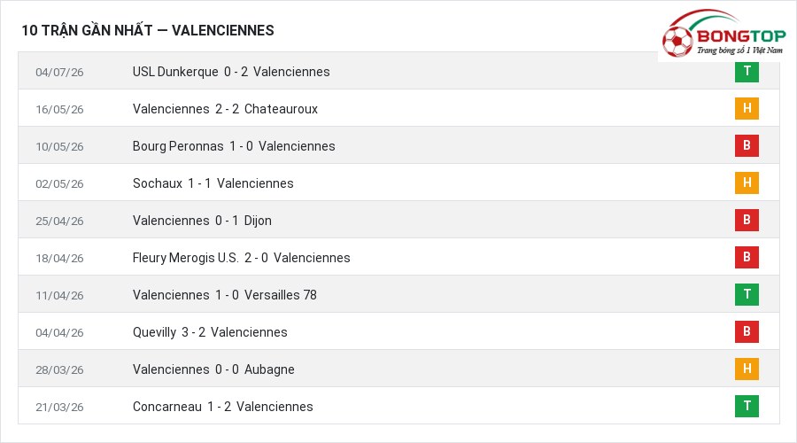 Phong độ Valenciennes 10 trận gần nhất