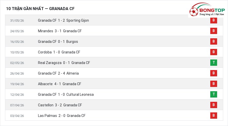 Phong độ Granada CF 10 trận gần nhất