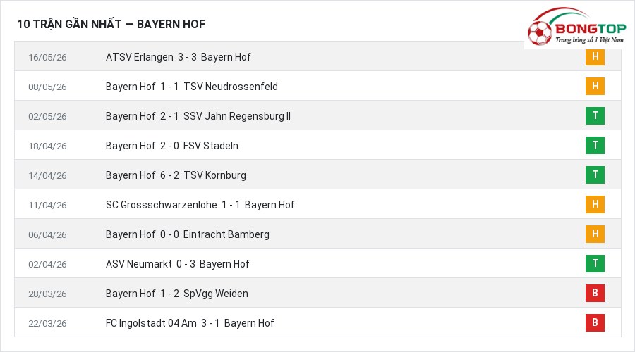 Phong độ Bayern Hof 10 trận gần nhất