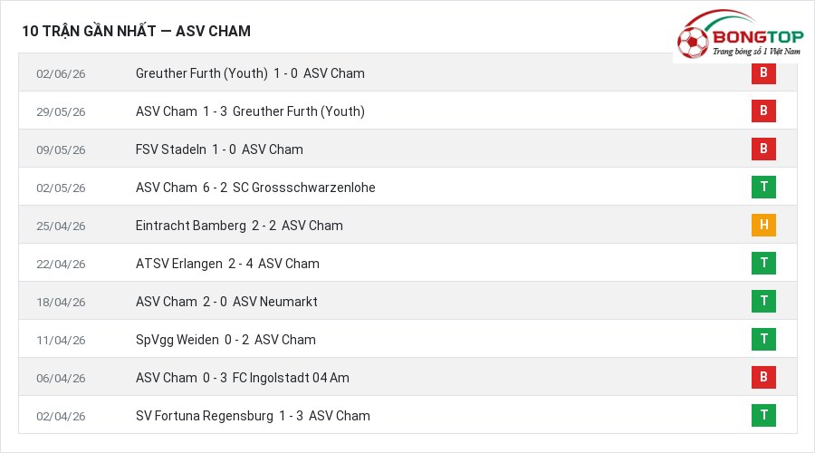 Phong độ ASV Cham 10 trận gần nhất