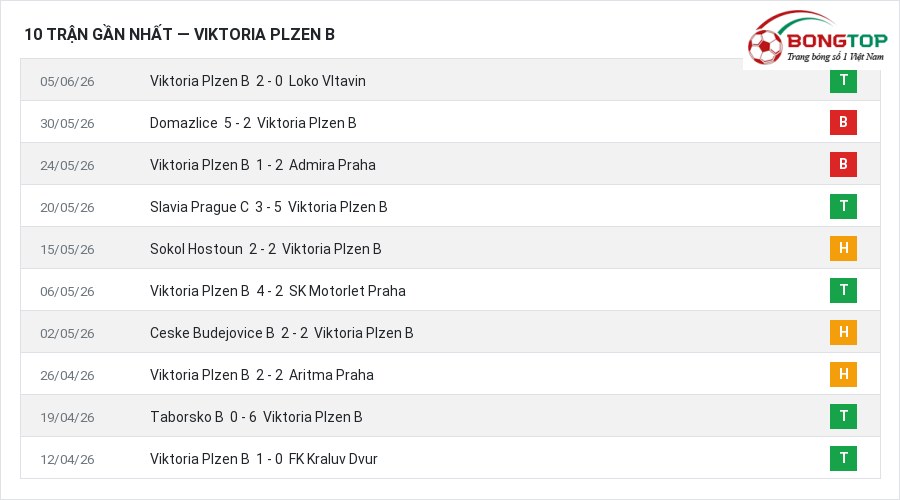 Phong độ Viktoria Plzen B 10 trận gần nhất