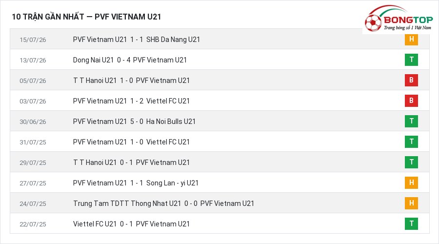 Phong độ PVF Vietnam U21 10 trận gần nhất
