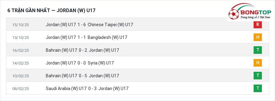 Phong độ Jordan (W) U17 6 trận gần nhất
