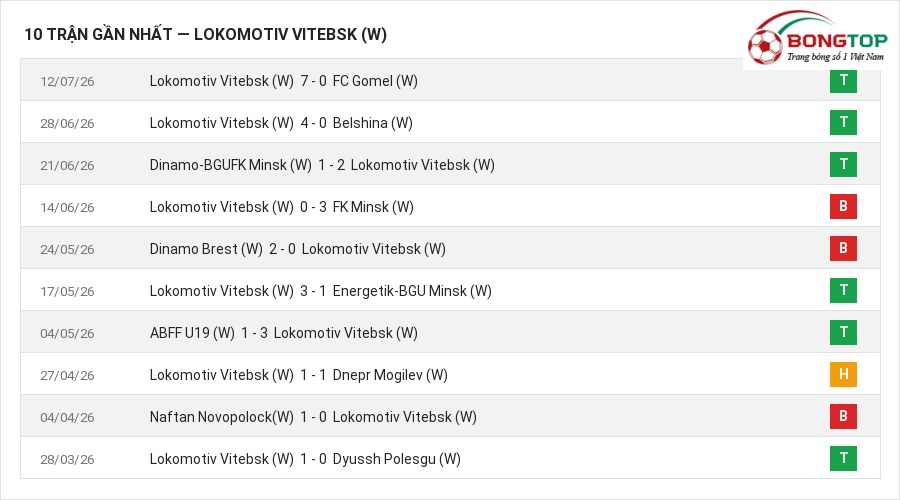 Phong độ Lokomotiv Vitebsk (W) 10 trận gần nhất