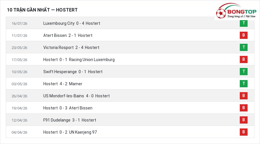 Phong độ Hostert 10 trận gần nhất