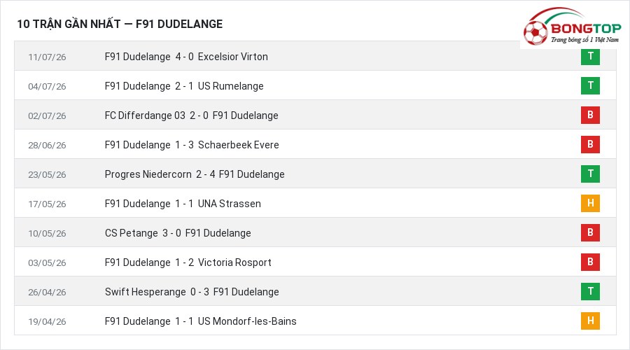 Phong độ F91 Dudelange 10 trận gần nhất