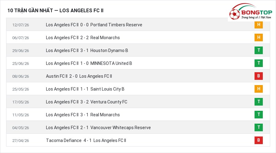 Phong độ Los Angeles FC II 10 trận gần nhất