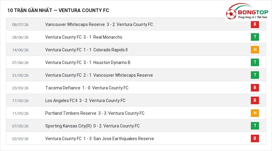 Phong độ Ventura County FC 10 trận gần nhất