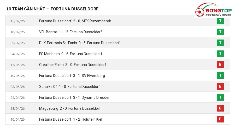 Phong độ Fortuna Dusseldorf 10 trận gần nhất