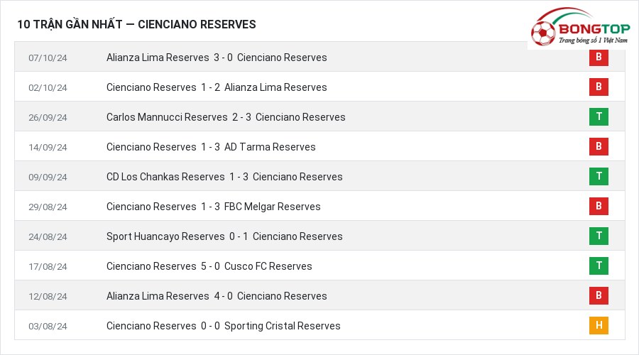 Phong độ Cienciano Reserves 10 trận gần nhất