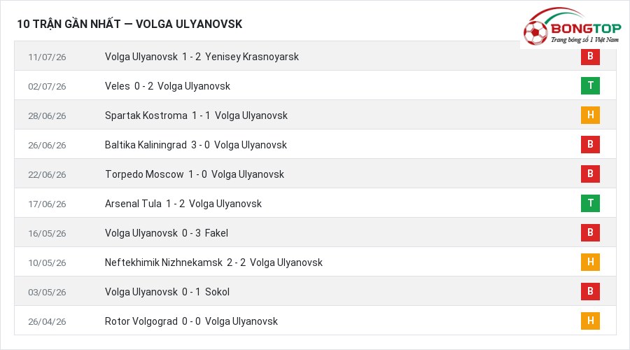 Phong độ Volga Ulyanovsk 10 trận gần nhất