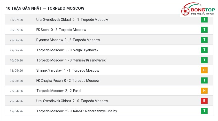 Phong độ Torpedo Moscow 10 trận gần nhất