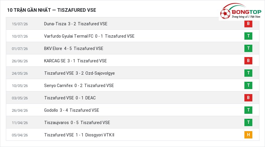 Phong độ Tiszafured VSE 10 trận gần nhất