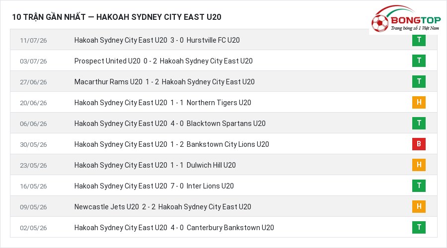 Phong độ Hakoah Sydney City East U20 10 trận gần nhất